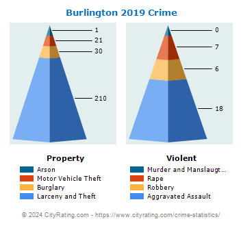 Burlington Township Crime 2019