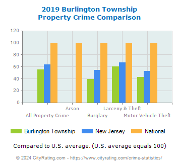 Burlington Township Property Crime vs. State and National Comparison
