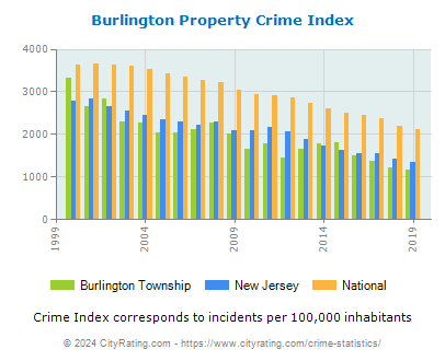Burlington Township Property Crime vs. State and National Per Capita