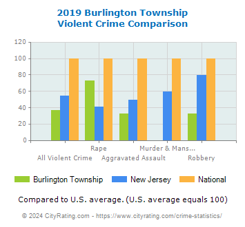 Burlington Township Violent Crime vs. State and National Comparison