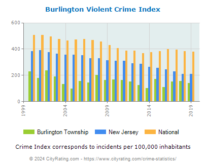 Burlington Township Violent Crime vs. State and National Per Capita