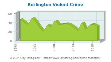 Burlington Township Violent Crime