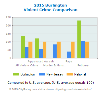 Burlington Violent Crime vs. State and National Comparison