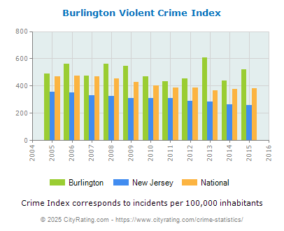 Burlington Violent Crime vs. State and National Per Capita