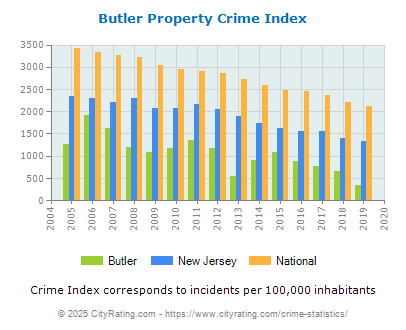 Butler Property Crime vs. State and National Per Capita