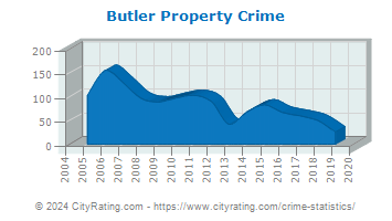Butler Property Crime