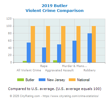 Butler Violent Crime vs. State and National Comparison