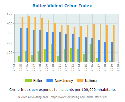 Butler Violent Crime vs. State and National Per Capita