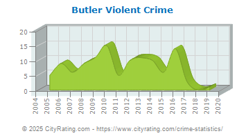 Butler Violent Crime