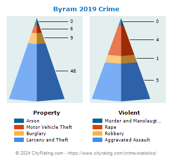 Byram Township Crime 2019