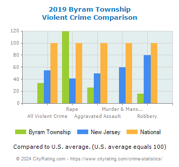 Byram Township Violent Crime vs. State and National Comparison