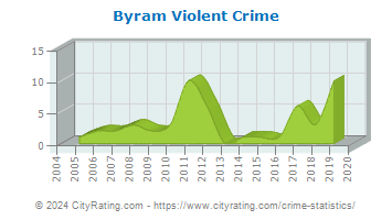 Byram Township Violent Crime