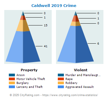 Caldwell Crime 2019