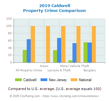 Caldwell Property Crime vs. State and National Comparison