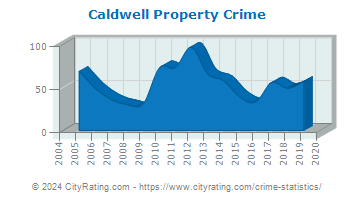 Caldwell Property Crime