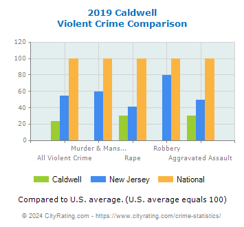 Caldwell Violent Crime vs. State and National Comparison