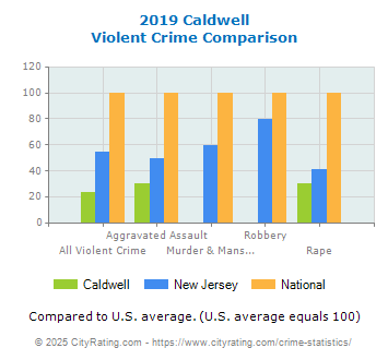 Caldwell Violent Crime vs. State and National Comparison