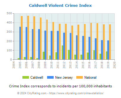 Caldwell Violent Crime vs. State and National Per Capita