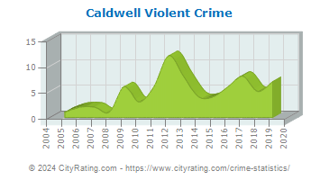Caldwell Violent Crime