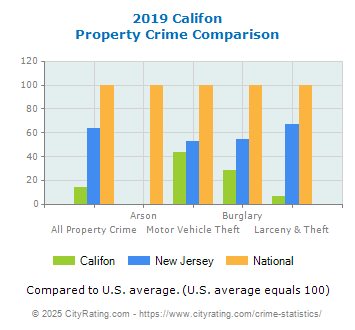 Califon Property Crime vs. State and National Comparison