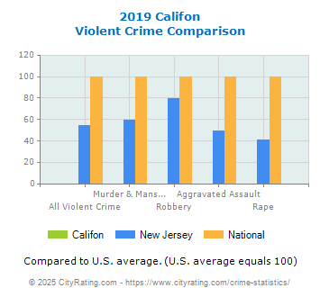 Califon Violent Crime vs. State and National Comparison