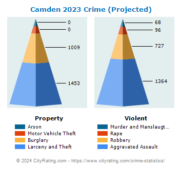 Camden Crime 2023