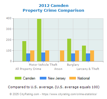 Camden Property Crime vs. State and National Comparison