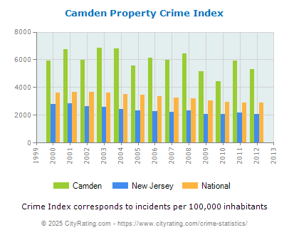 Camden Property Crime vs. State and National Per Capita