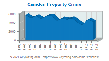 Camden Property Crime