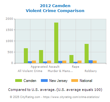 Camden Violent Crime vs. State and National Comparison