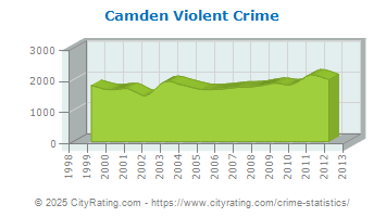 Camden Violent Crime