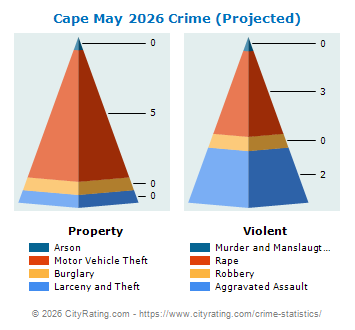 Cape May Crime 2026