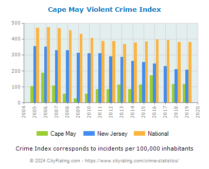 Cape May Violent Crime vs. State and National Per Capita
