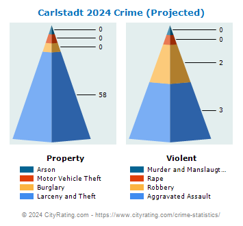 Carlstadt Crime 2024