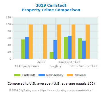 Carlstadt Property Crime vs. State and National Comparison