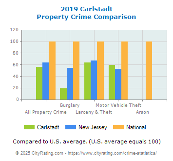 Carlstadt Property Crime vs. State and National Comparison