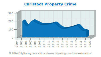 Carlstadt Property Crime