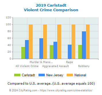 Carlstadt Violent Crime vs. State and National Comparison