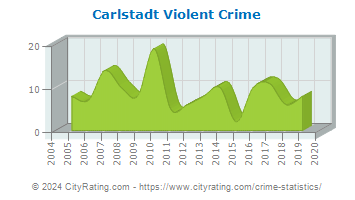 Carlstadt Violent Crime