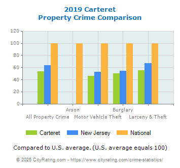 Carteret Property Crime vs. State and National Comparison