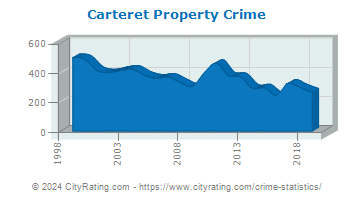 Carteret Property Crime