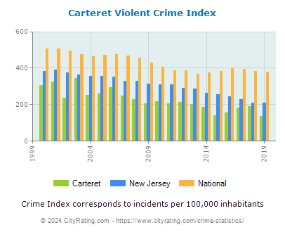 Carteret Violent Crime vs. State and National Per Capita