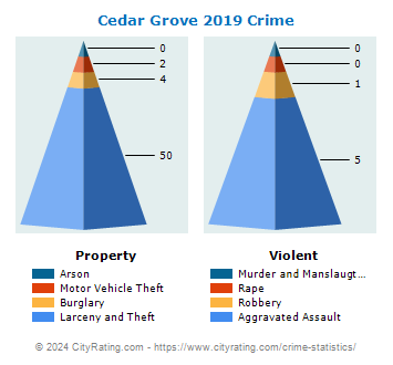 Cedar Grove Township Crime 2019