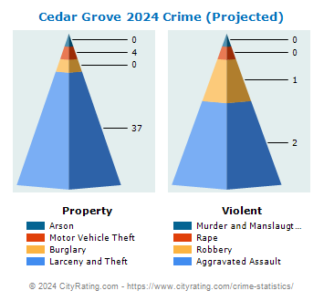 Cedar Grove Township Crime 2024