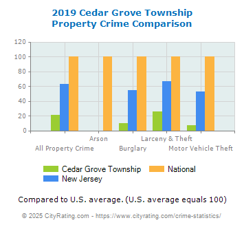 Cedar Grove Township Property Crime vs. State and National Comparison