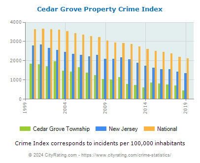 Cedar Grove Township Property Crime vs. State and National Per Capita
