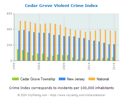 Cedar Grove Township Violent Crime vs. State and National Per Capita
