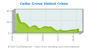 Cedar Grove Township Violent Crime
