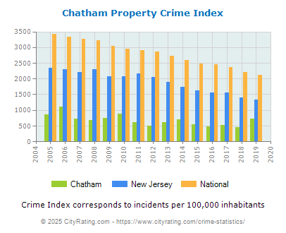 Chatham Property Crime vs. State and National Per Capita