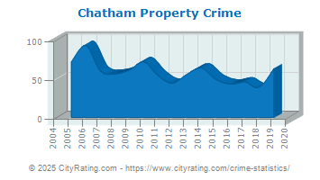 Chatham Property Crime